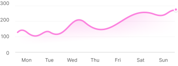 Learning activity chart